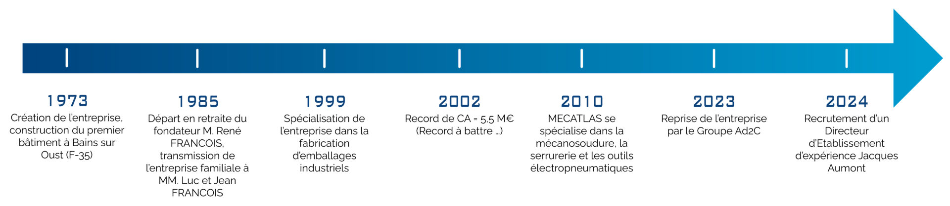 L'histoire de Mecatlas