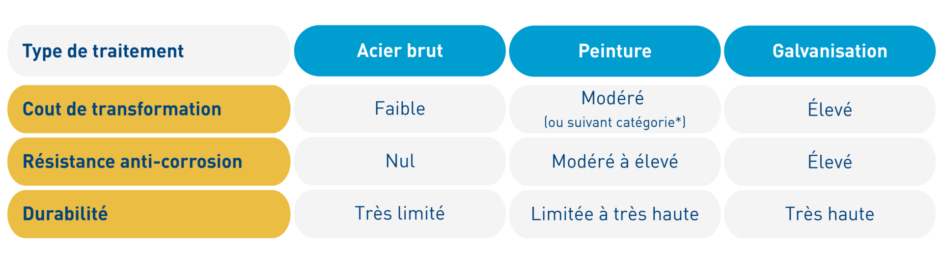 Choix du traitement des produits mécano-soudés